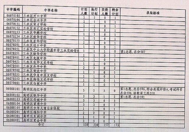 2008佛山三中高中录取分数线是多少?_广东